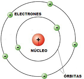Química (Ciencias 3): Modelo de Bohr y modelos de Lewis
